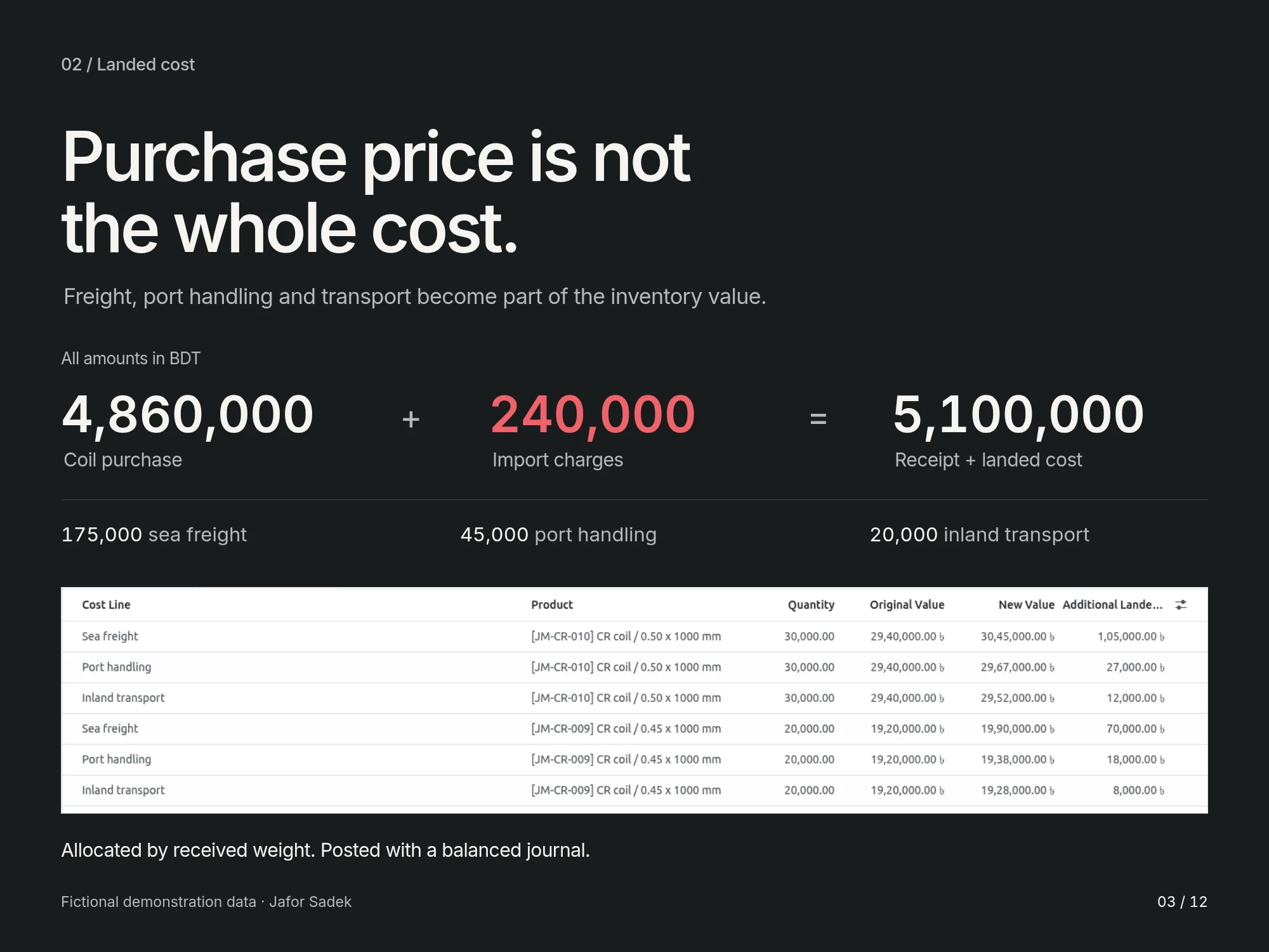 Purchase and landed costs are reconciled in one worked example. All amounts shown are fictional.