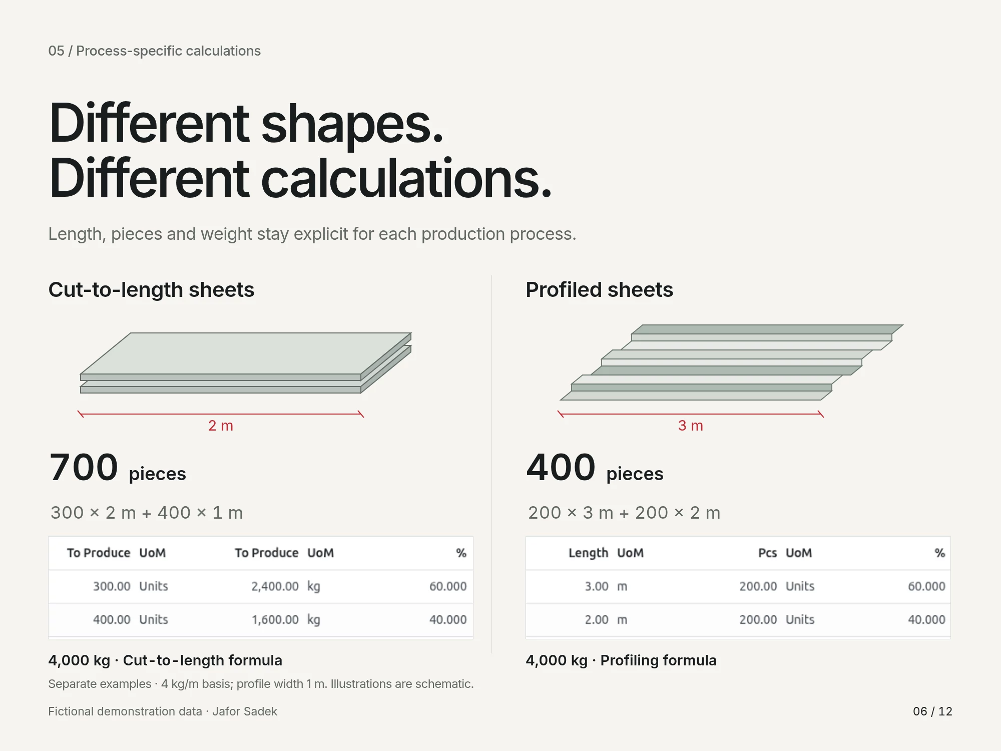Separate cutting and profiling formulas keep weight, length and piece count explicit. The diagrams explain the calculations.