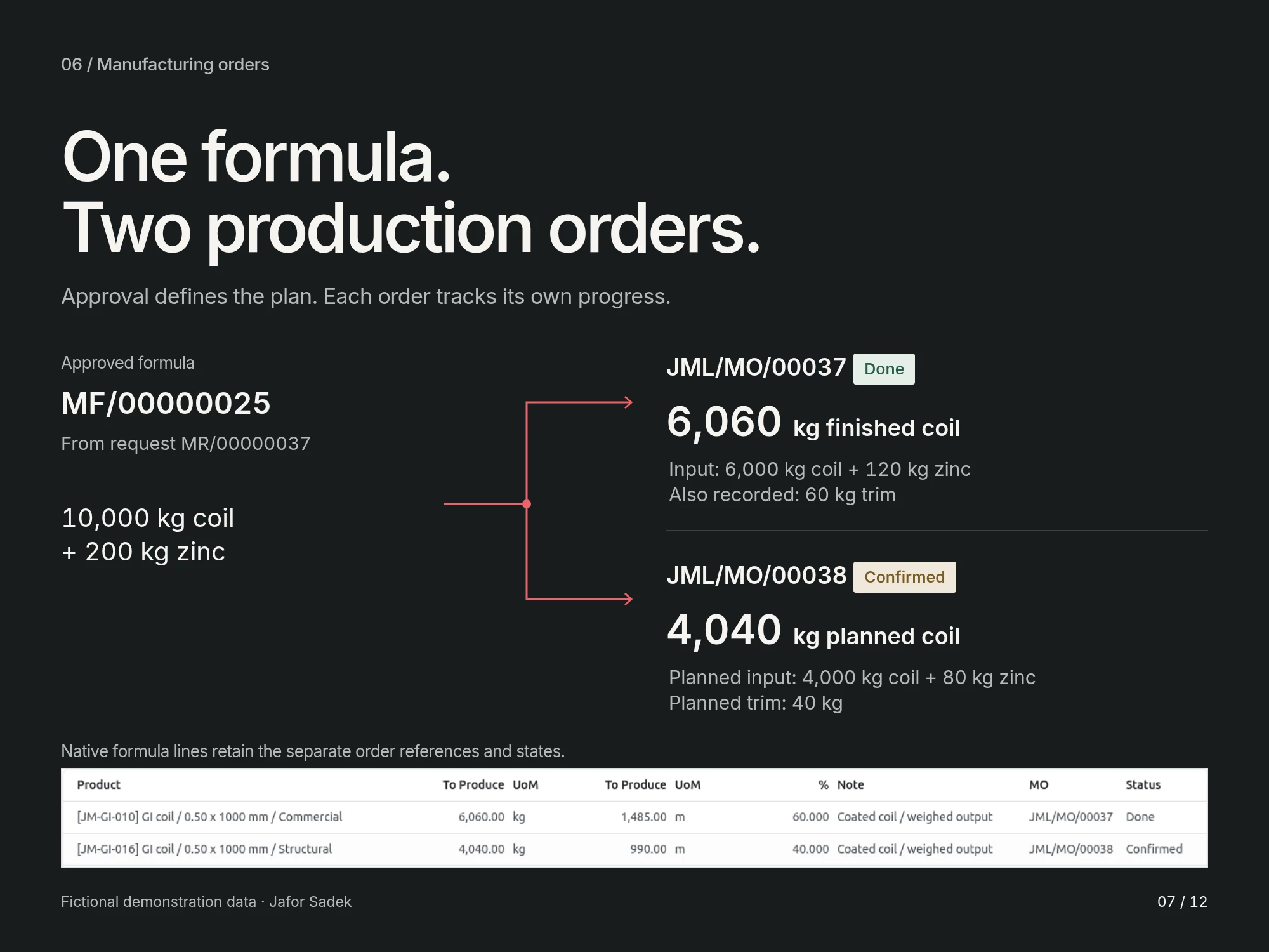 One formula creates two manufacturing orders with separately allocated inputs. In this example, one is done and one is confirmed.
