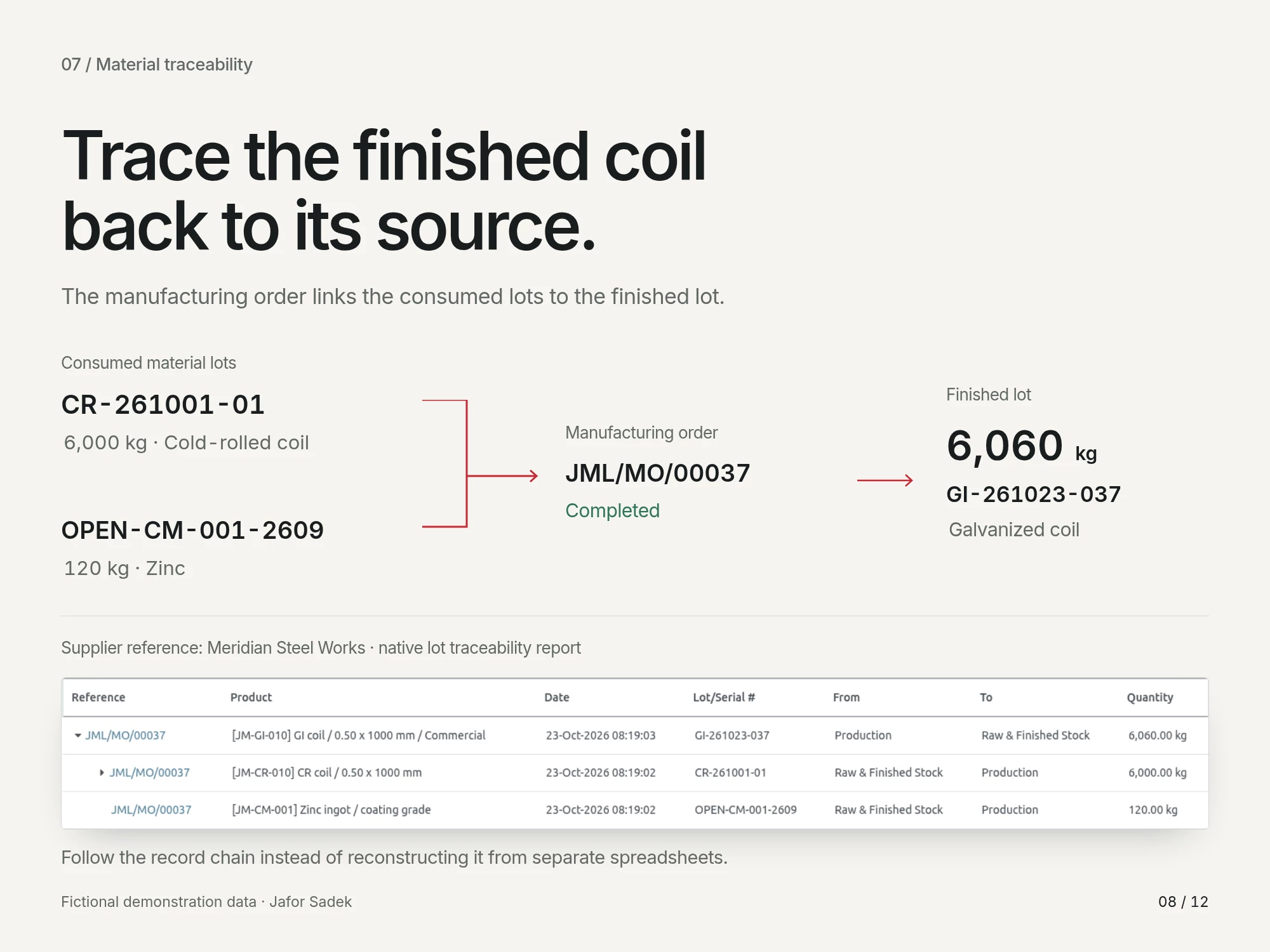A finished lot traces back through its manufacturing order to the consumed coil and zinc lots.