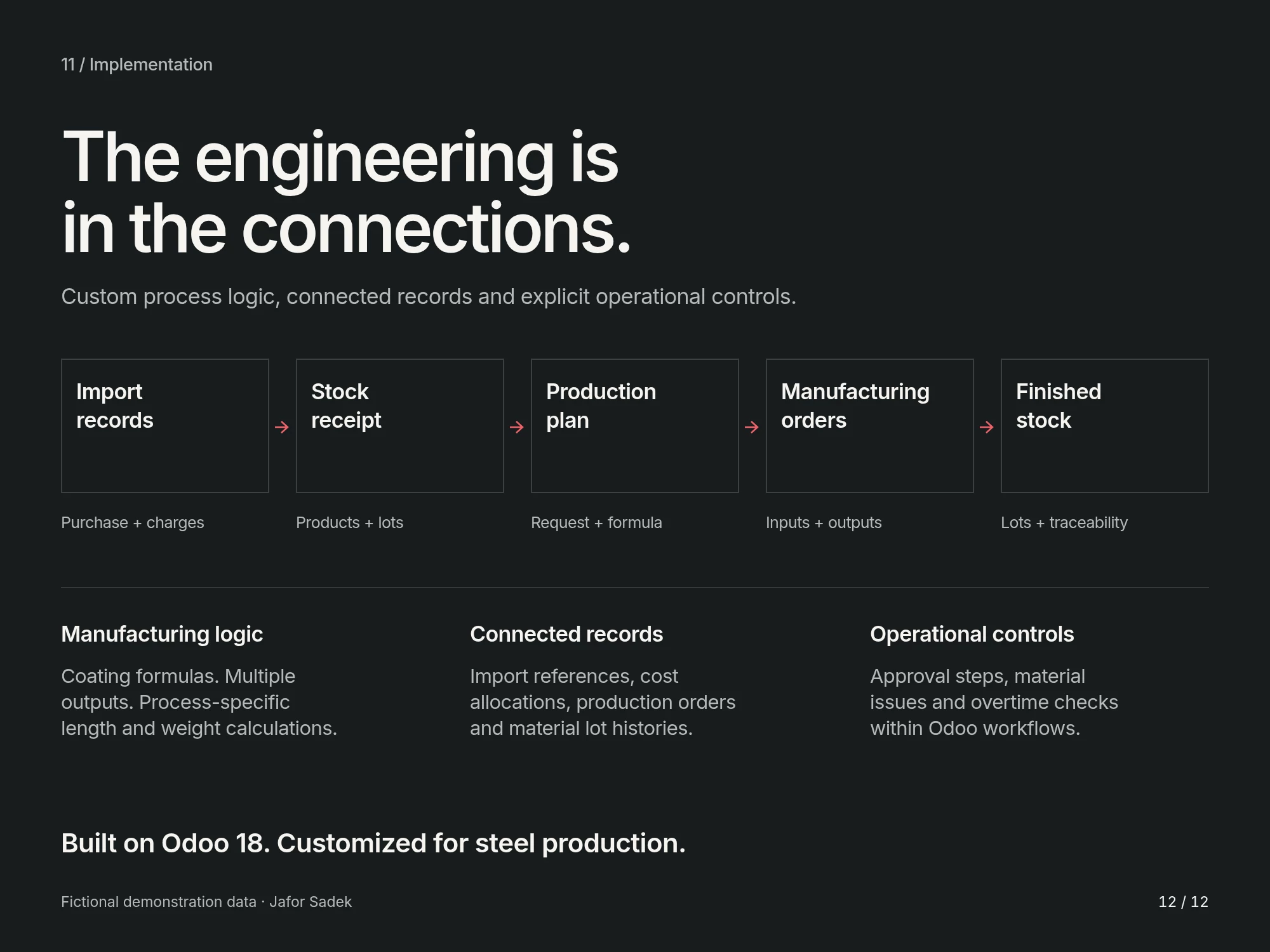 The custom manufacturing logic connects imports, inventory, production, finished lots and operational approvals.