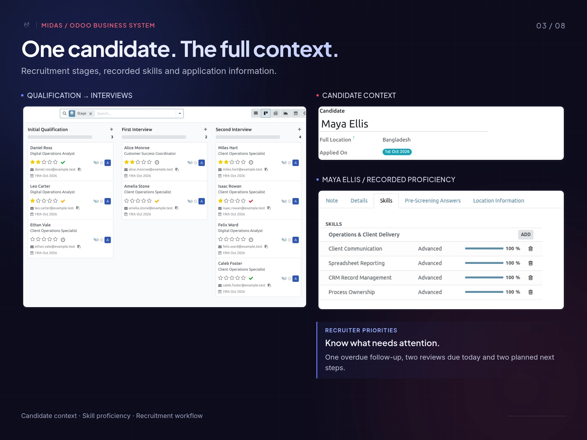 A fictional candidate record with skills and planned follow-up activities