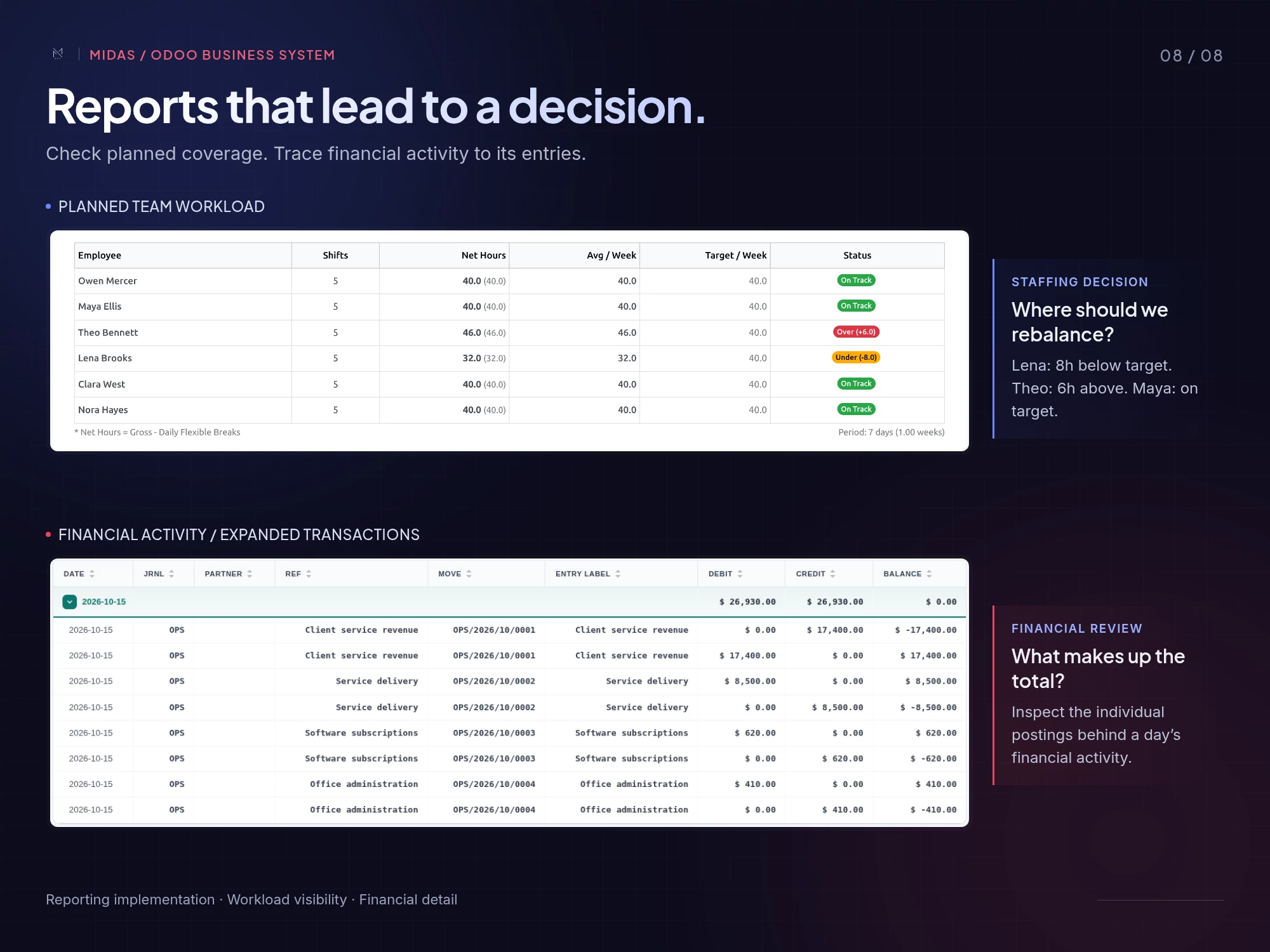 Workload planning and financial detail with fictional demonstration records