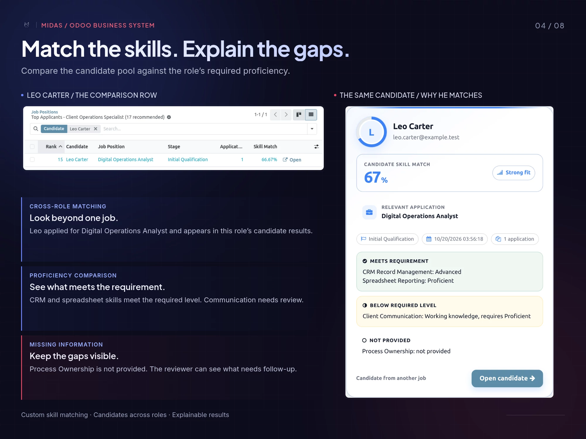 Required skill levels compared with fictional applicant proficiency