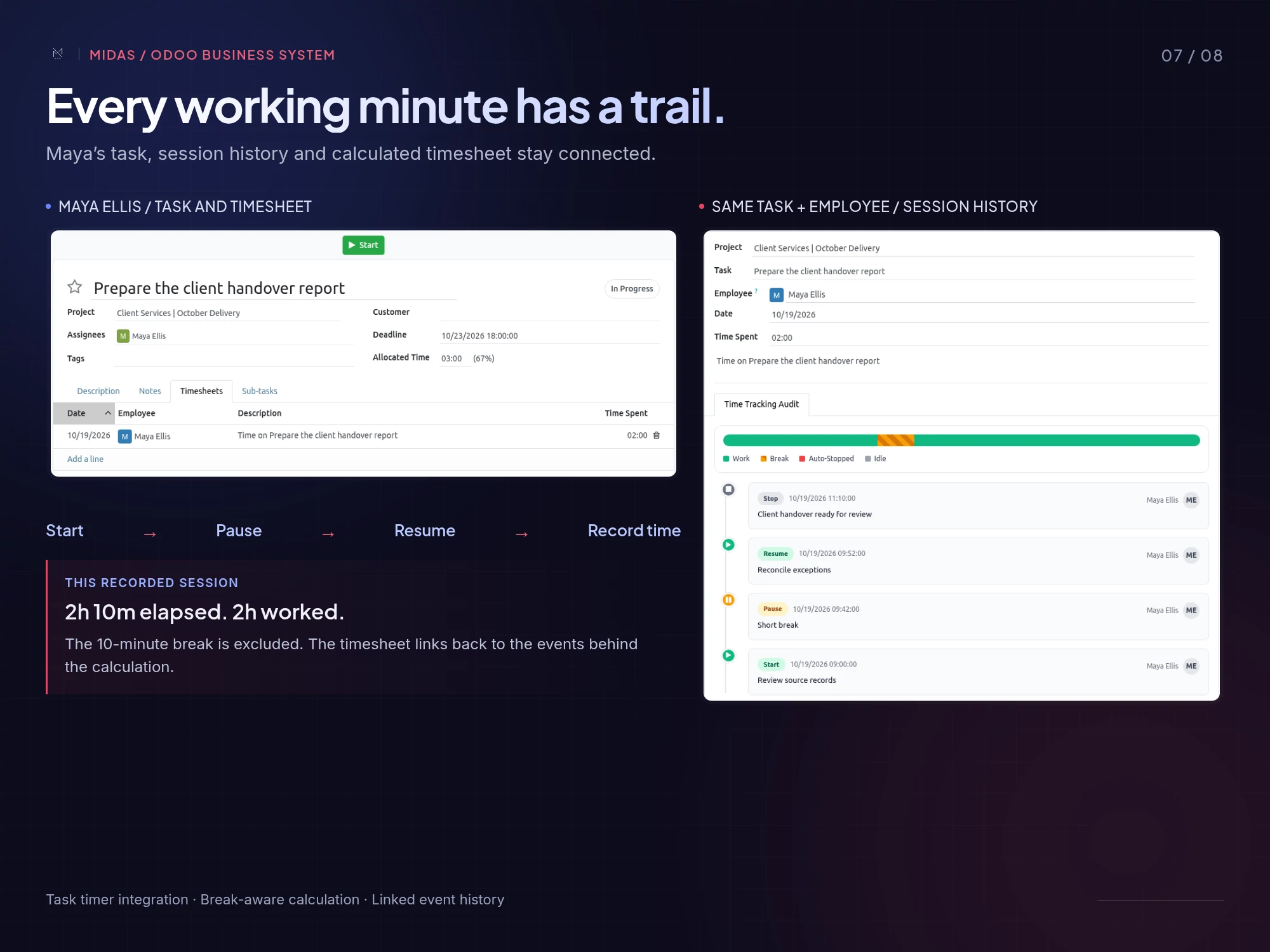 Task timer sessions and the time entries they produce, using fictional records