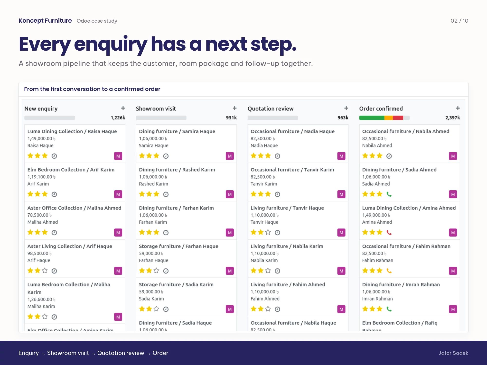 The showroom pipeline keeps the enquiry, room package and next follow-up together.