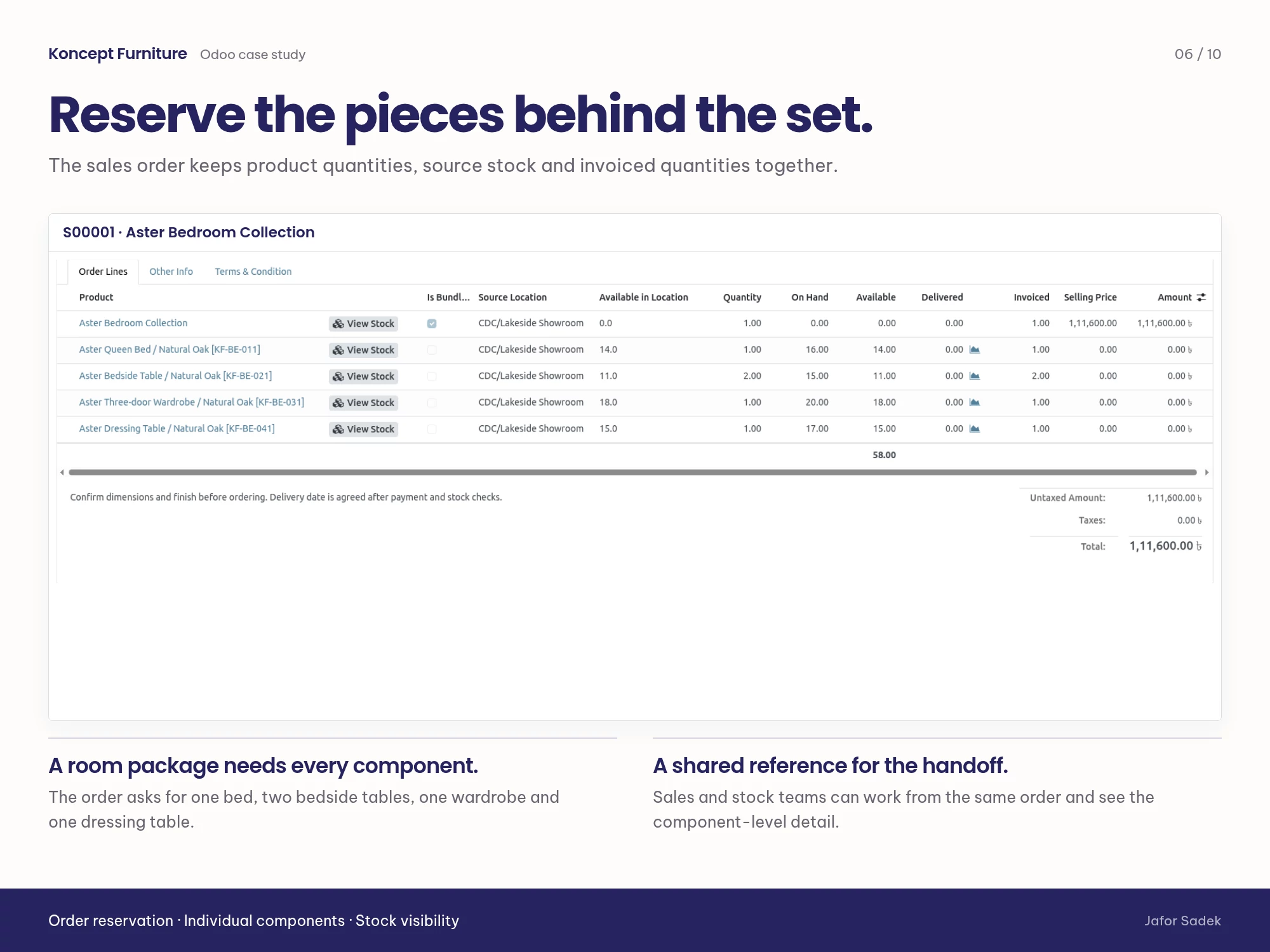 Reserved product quantities and their stock source remain attached to the customer order.