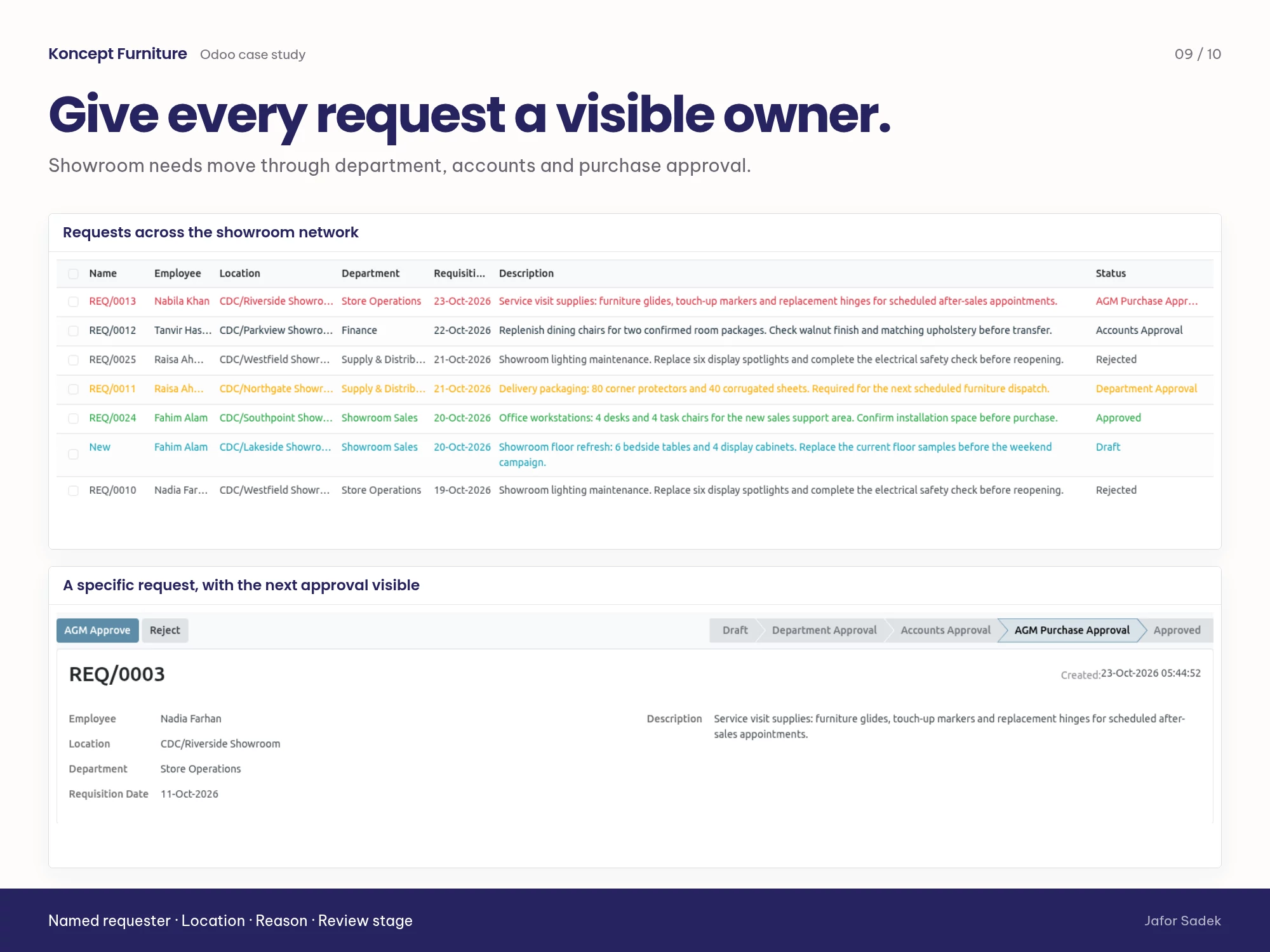 A showroom request moves through department, accounts and purchase approval.