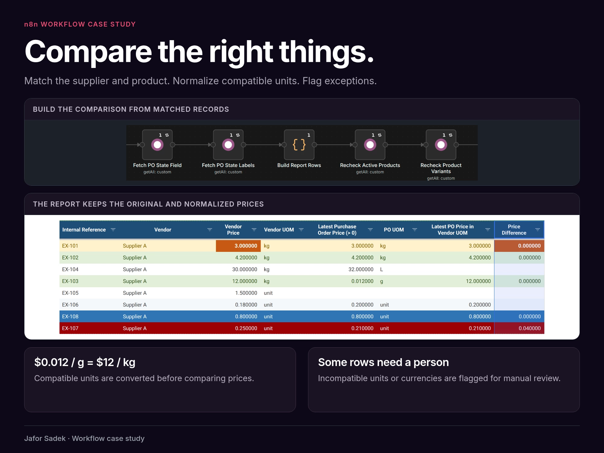 n8n matching logic and report retaining original and normalized price values