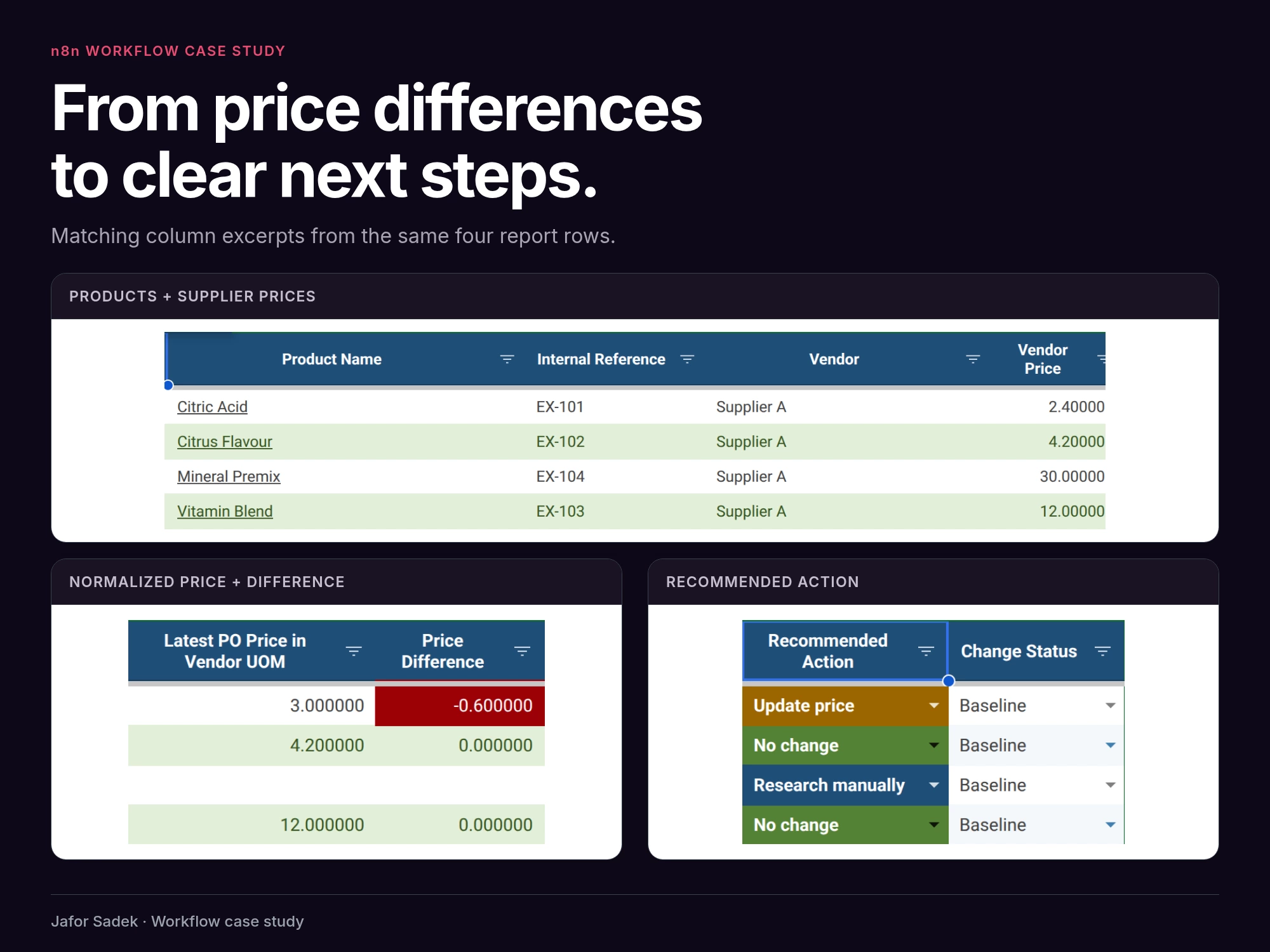 Supplier-price report excerpts with product and supplier prices, normalized comparisons and recommended actions